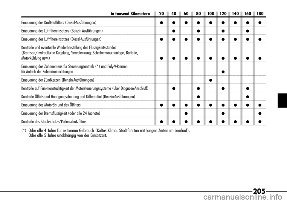 Alfa Romeo 166 2008  Betriebsanleitung (in German) 205
in tausend Kilometern 20 40 60 80 100 120 140 160 180
Erneuerung des Kraftstoffilters (Diesel-Ausführungen)•••••••••
Erneuerung des Luftfiltereinsatzes (Benzin-Ausführungen)•
