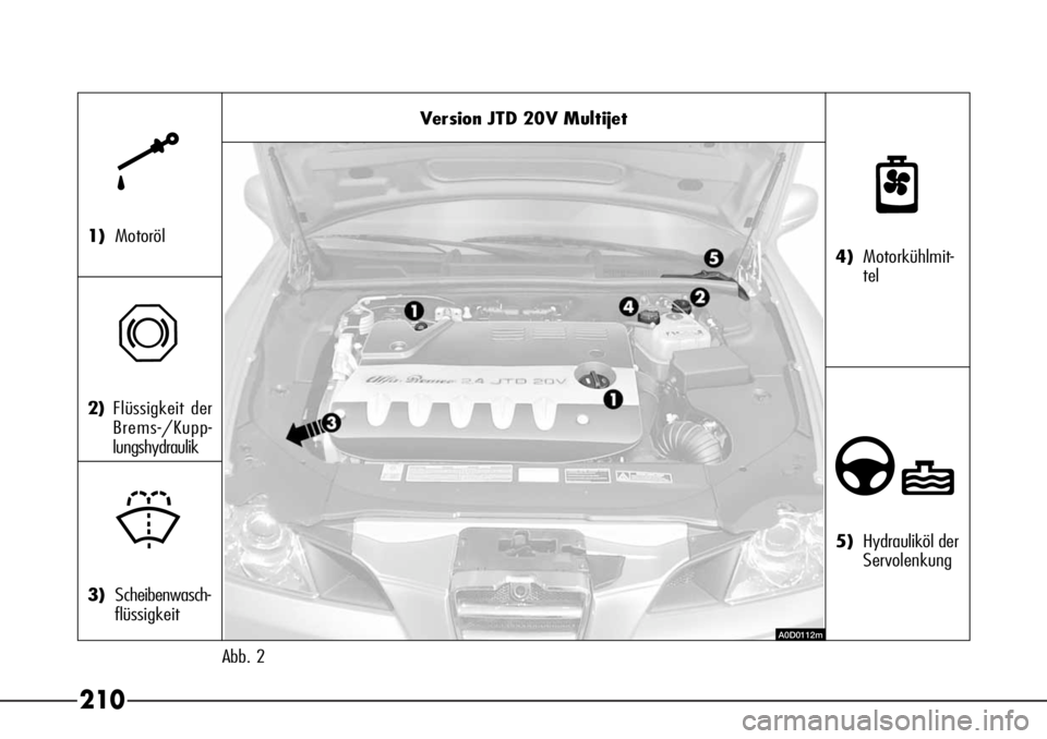 Alfa Romeo 166 2007 Betriebsanleitung (in German) 210
Version JTD 20V Multijet
Abb. 2
k
1)Motoröl
π
2)Flüssigkeit der
Brems-/Kupp-
lungshydraulik
+
3)Scheibenwasch-
flüssigkeit
n
4)Motorkühlmit-
tel
∂
5)Hydrauliköl der
Servolenkung
A0D0112m Alfa Romeo 166 2007 Betriebsanleitung (in German) 210
Version JTD 20V Multijet
Abb. 2
k
1)Motoröl
π
2)Flüssigkeit der
Brems-/Kupp-
lungshydraulik
+
3)Scheibenwasch-
flüssigkeit
n
4)Motorkühlmit-
tel
∂
5)Hydrauliköl der
Servolenkung
A0D0112m