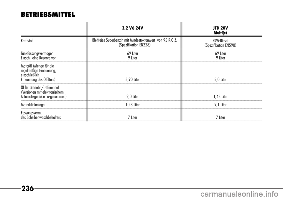 Alfa Romeo 166 2008  Betriebsanleitung (in German) 236 BETRIEBSMITTEL
Bleifreies Superbenzin mit Mindestoktanwert  von 95 R.O.Z. 
(Spezifikation EN228)3.2 V6 24V JTD 20V
Multijet
KraftstofPKW-Diesel  
(Spezifikation EN590)
Tankfassungsvermögen 69 Lit