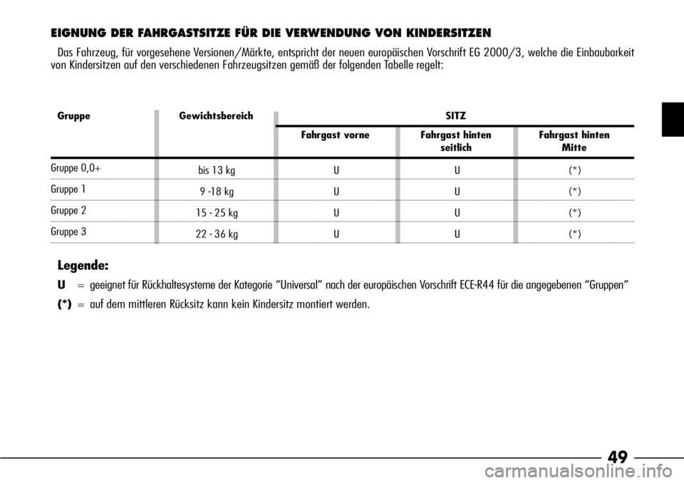 Alfa Romeo 166 2008  Betriebsanleitung (in German) 49
EIGNUNG DER FAHRGASTSITZE FÜR DIE VERWENDUNG VON KINDERSITZEN
Das Fahrzeug, für vorgesehene Versionen/Märkte, entspricht der neuen europäischen Vorschrift EG 2000/3, welche die Einbaubarkeit
vo