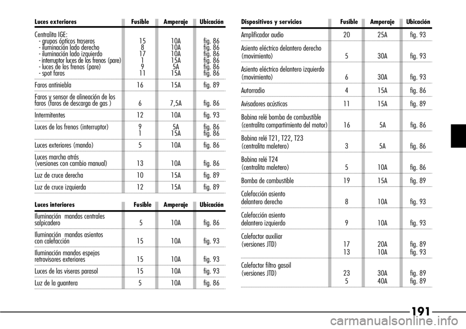 Alfa Romeo 166 2008  Manual de Empleo y Cuidado (in Spanish) 191
Luces exteriores Fusible Amperaje Ubicación
Centralita IGE:
- grupos ópticos traseros 15 10A fig. 86
- iluminación lado derecho 8 10A fig. 86
- iluminación lado izquierdo 17 10A fig. 86
- inte