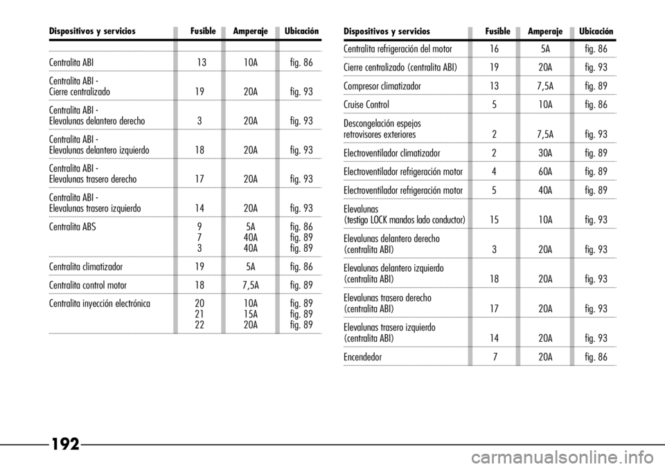 Alfa Romeo 166 2006  Manual de Empleo y Cuidado (in Spanish) 192
Dispositivos y servicios Fusible Amperaje Ubicación
Centralita ABI 13 10A fig. 86
Centralita ABI - 
Cierre centralizado 19 20A fig. 93
Centralita ABI - 
Elevalunas delantero derecho 3 20A fig. 93