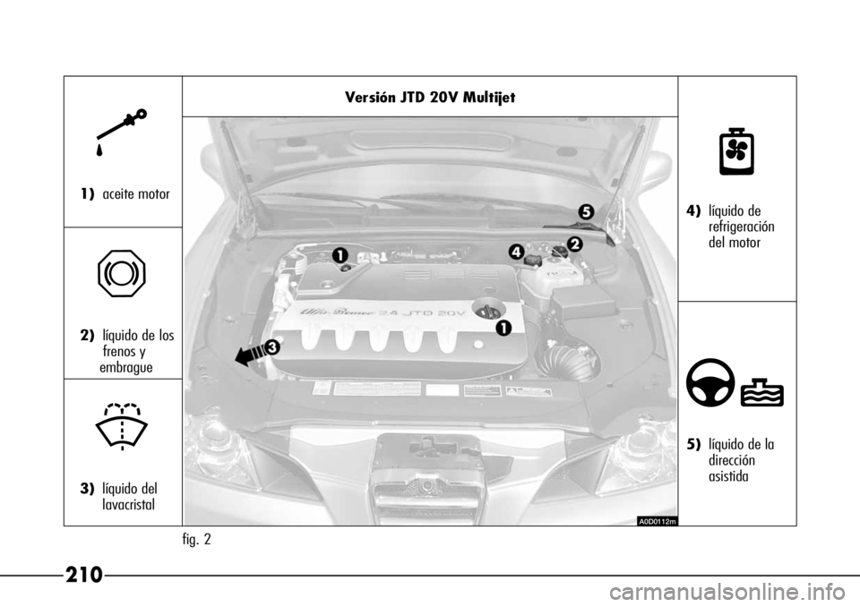 Alfa Romeo 166 2007 Manual de Empleo y Cuidado (in Spanish) 210
Versión JTD 20V Multijet
fig. 2
k
1)aceite motor
π
2)líquido de los
frenos y
embrague
+
3)líquido del
lavacristal
n
4)líquido de
refrigeración
del motor
∂
5)líquido de la
dirección
as Alfa Romeo 166 2007 Manual de Empleo y Cuidado (in Spanish) 210
Versión JTD 20V Multijet
fig. 2
k
1)aceite motor
π
2)líquido de los
frenos y
embrague
+
3)líquido del
lavacristal
n
4)líquido de
refrigeración
del motor
∂
5)líquido de la
dirección
as