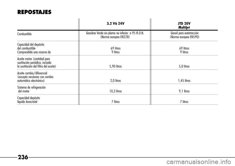 Alfa Romeo 166 2008  Manual de Empleo y Cuidado (in Spanish) 236 REPOSTAJES
Gasolina Verde sin plomo no inferior  a 95 R.O.N.  
(Norma europea EN228)Gasoil para autotracción 
(Norma europea EN590) 3.2 V6 24V JTD 20V
Multijet
Combustible
Capacidad del depósito