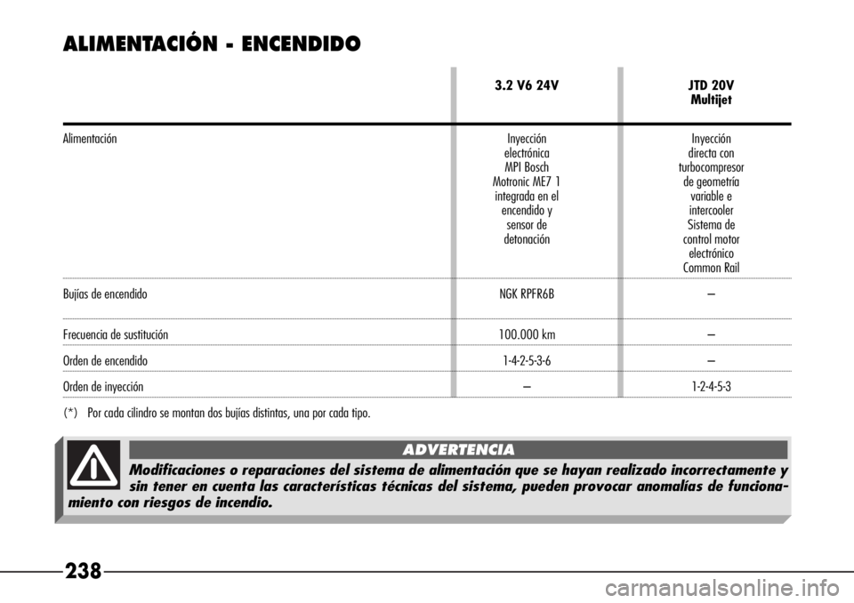 Alfa Romeo 166 2007  Manual de Empleo y Cuidado (in Spanish) 238
ALIMENTACIÓN - ENCENDIDO
3.2 V6 24V JTD 20V
Multijet
Alimentación Inyección Inyección
electrónica directa con
MPI Bosch turbocompresor
Motronic ME7 1 de geometría
integrada en el variable e
