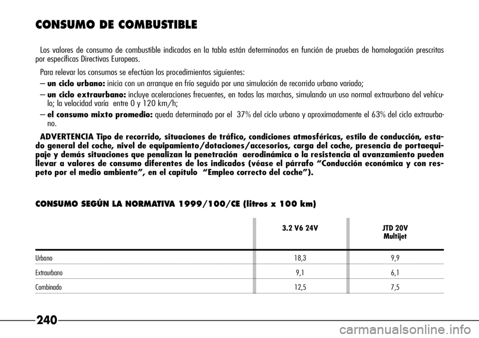 Alfa Romeo 166 2007  Manual de Empleo y Cuidado (in Spanish) 240
CONSUMO DE COMBUSTIBLE 
Los valores de consumo de combustible indicados en la tabla están determinados en función de pruebas de homologación prescritas
por específicas Directivas Europeas.
Par