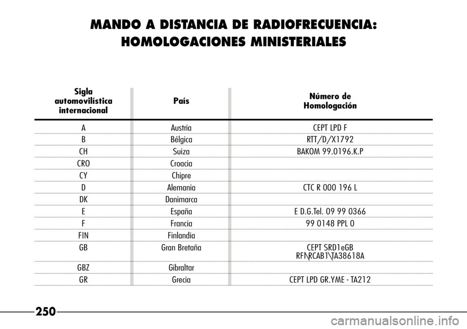 Alfa Romeo 166 2008  Manual de Empleo y Cuidado (in Spanish) 250
MANDO A DISTANCIA DE RADIOFRECUENCIA:
HOMOLOGACIONES MINISTERIALES
Sigla
Número de 
automovilística País
Homologación
internacional
A Austria CEPT LPD F
B Bélgica RTT/D/X1792
CH Suiza BAKOM 9