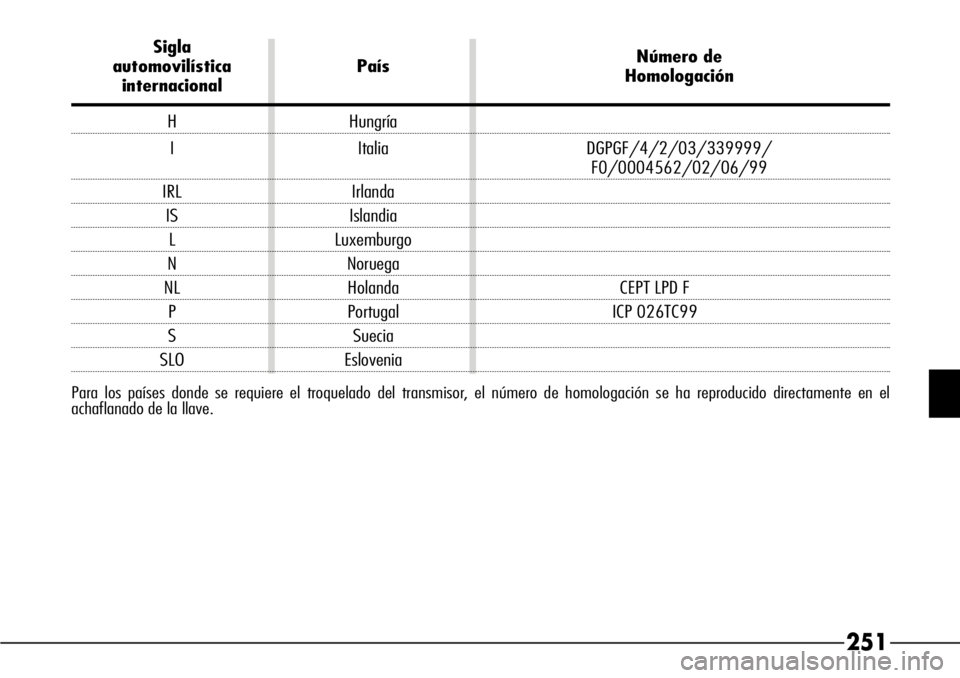 Alfa Romeo 166 2008  Manual de Empleo y Cuidado (in Spanish) 251
Sigla
Número de 
automovilística País
Homologación
internacional
H Hungría
I Italia DGPGF/4/2/03/339999/
F0/0004562/02/06/99
IRL Irlanda
IS Islandia
L Luxemburgo
N Noruega
NL Holanda CEPT LPD