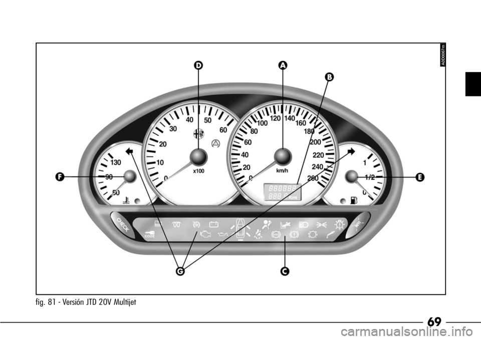 Alfa Romeo 166 2007  Manual de Empleo y Cuidado (in Spanish) 69
fig. 81 - Versión JTD 20V Multijet
A0D0067m 