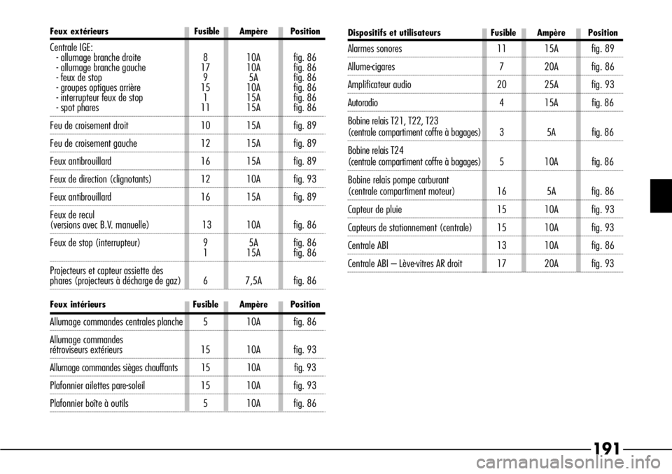 Alfa Romeo 166 2006 Notice dentretien (in French) 191
Dispositifs et utilisateurs Fusible Ampère Position
Alarmes sonores 11 15A fig. 89
Allume-cigares 7 20A fig. 86
Amplificateur audio 20 25A fig. 93
Autoradio 4 15A fig. 86
Bobine relais T21, T22, Alfa Romeo 166 2006 Notice dentretien (in French) 191
Dispositifs et utilisateurs Fusible Ampère Position
Alarmes sonores 11 15A fig. 89
Allume-cigares 7 20A fig. 86
Amplificateur audio 20 25A fig. 93
Autoradio 4 15A fig. 86
Bobine relais T21, T22,