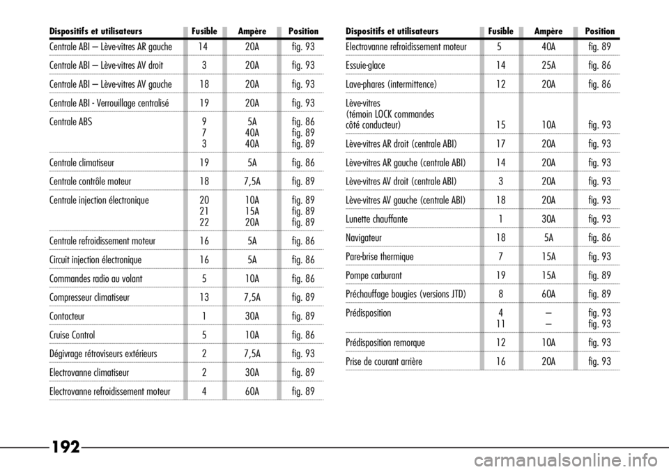 Alfa Romeo 166 2006 Notice dentretien (in French) 192
Dispositifs et utilisateurs Fusible Ampère Position
Centrale ABI – Lève-vitres AR gauche 14 20A fig. 93
Centrale ABI – Lève-vitres AV droit 3 20A fig. 93
Centrale ABI – Lève-vitres AV ga Alfa Romeo 166 2006 Notice dentretien (in French) 192
Dispositifs et utilisateurs Fusible Ampère Position
Centrale ABI – Lève-vitres AR gauche 14 20A fig. 93
Centrale ABI – Lève-vitres AV droit 3 20A fig. 93
Centrale ABI – Lève-vitres AV ga
