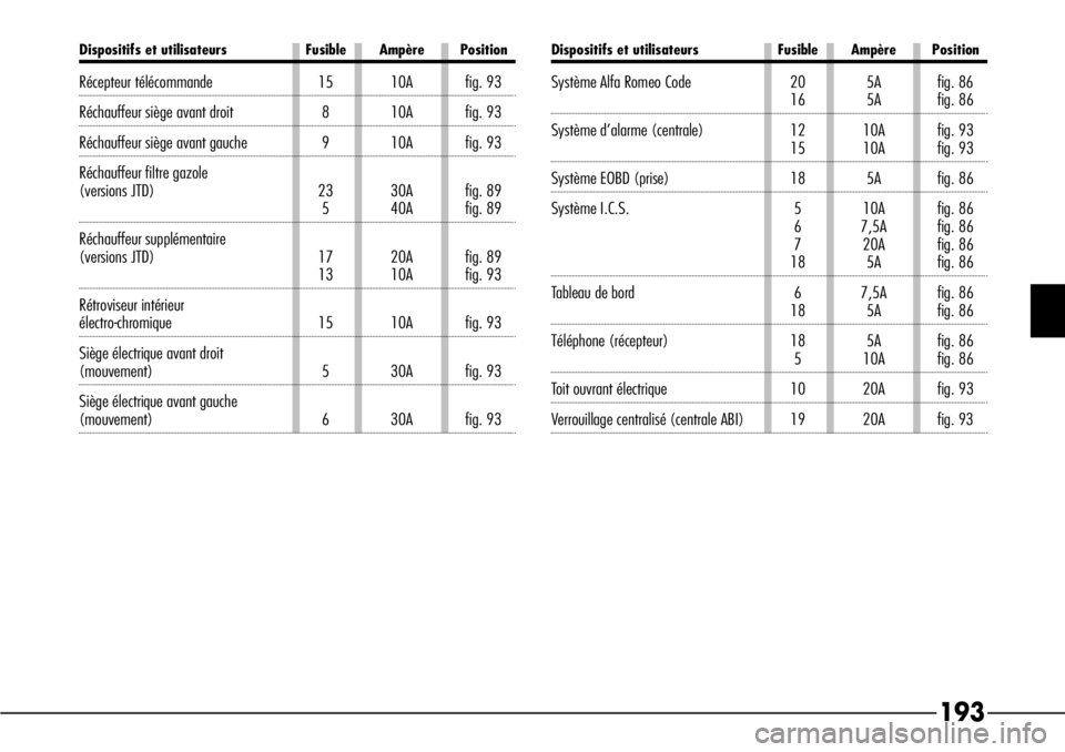 Alfa Romeo 166 2008  Notice dentretien (in French) 193
Dispositifs et utilisateurs Fusible Ampère Position
Récepteur télécommande 15 10A fig. 93
Réchauffeur siège avant droit  8 10A fig. 93
Réchauffeur siège avant gauche  9 10A fig. 93
Réchau