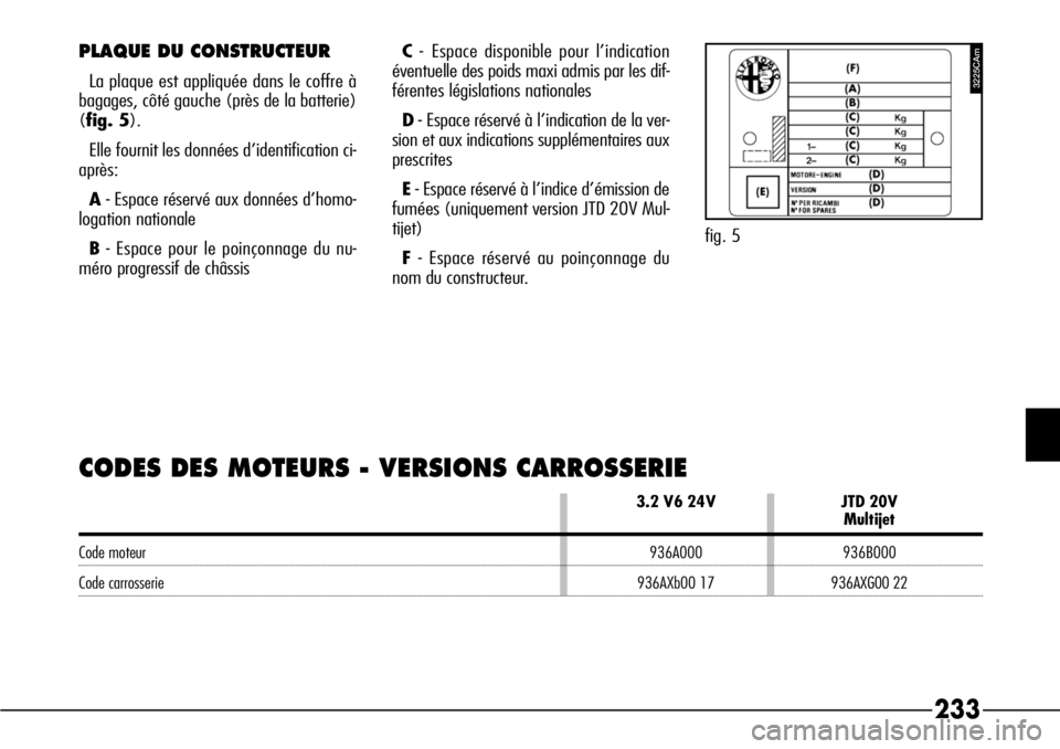 Alfa Romeo 166 2008  Notice dentretien (in French) 233
PLAQUE DU CONSTRUCTEUR
La plaque est appliquée dans le coffre à
bagages, côté gauche (près de la batterie)
(fig. 5).
Elle fournit les données d’identification ci-
après:
A- Espace réserv