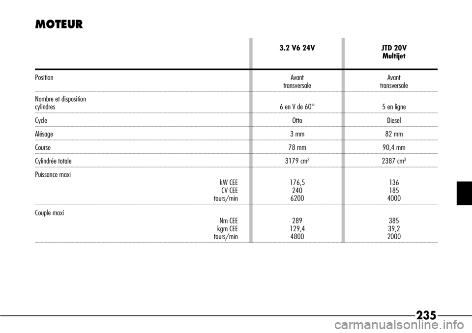 Alfa Romeo 166 2008  Notice dentretien (in French) 235
MOTEUR
3.2 V6 24V JTD 20V
Multijet
Position Avant Avanttransversale transversale
Nombre et disposition
cylindres 6 en V de 60° 5 en ligne
Cycle Otto Diesel
Alésage 3 mm 82 mm
Course 78 mm 90,4 m