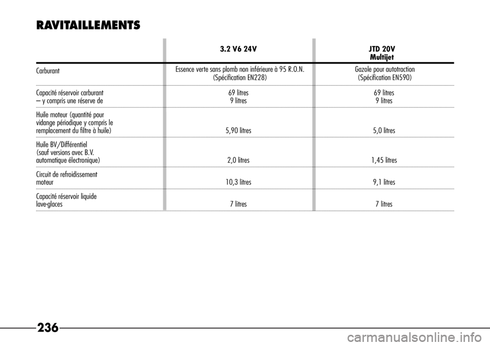 Alfa Romeo 166 2008  Notice dentretien (in French) 236 RAVITAILLEMENTS
3.2 V6 24V  JTD 20VMultijet
Carburant
Capacité réservoir carburant 69 litres 69 litres– y compris une réserve de 9 litres 9 litres
Huile moteur (quantité pour 
vidange pério