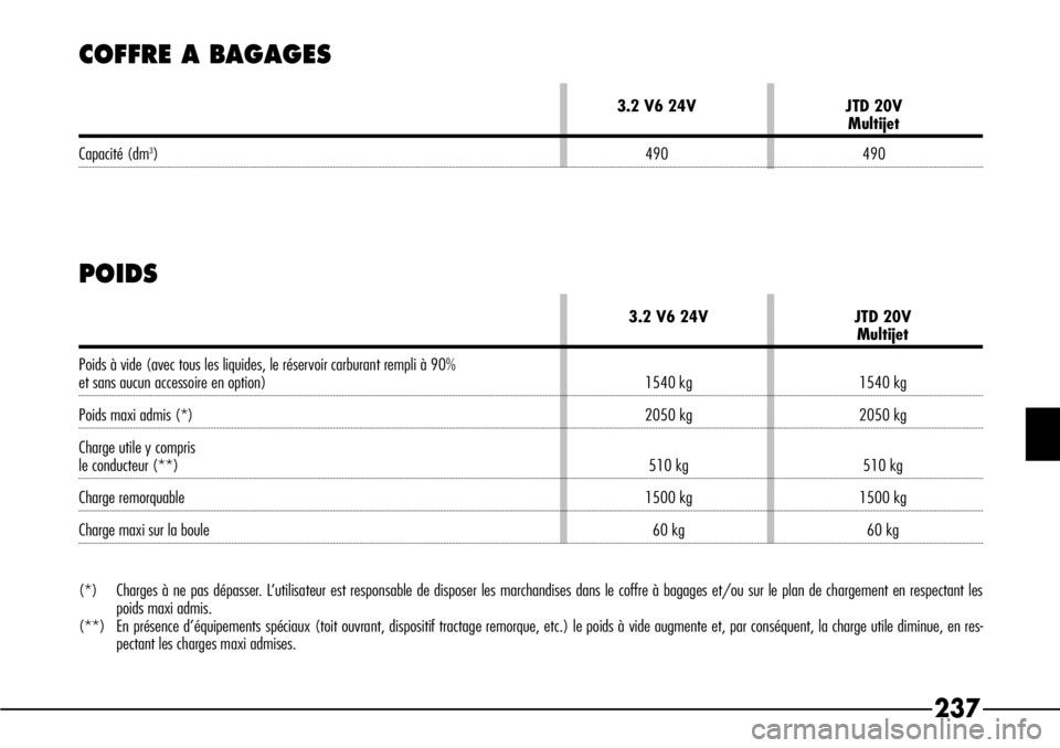 Alfa Romeo 166 2008  Notice dentretien (in French) 237
COFFRE A BAGAGES
3.2 V6 24V JTD 20VMultijet
Capacité (dm3) 490 490
POIDS
3.2 V6 24V JTD 20VMultijet
Poids à vide (avec tous les liquides, le réservoir carburant rempli à 90% 
et sans aucun acc