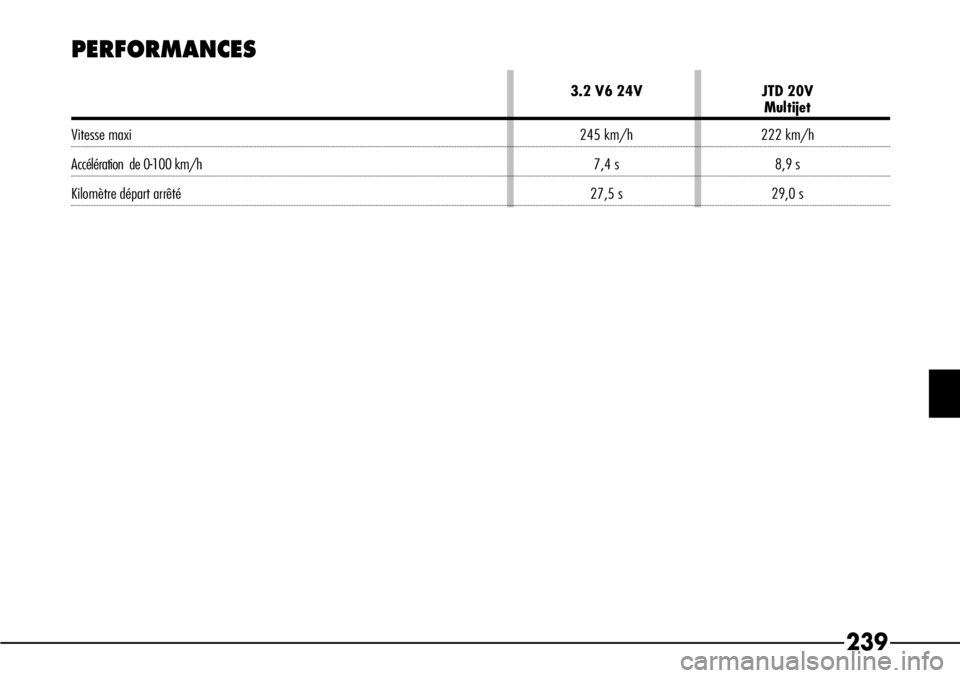 Alfa Romeo 166 2008  Notice dentretien (in French) 239
PERFORMANCES
3.2 V6 24V JTD 20VMultijet
Vitesse maxi 245 km/h 222 km/h
Accélération  de 0-100 km/h7,4 s 8,9 s 
Kilomètre départ arrêté 27,5 s 29,0 s 