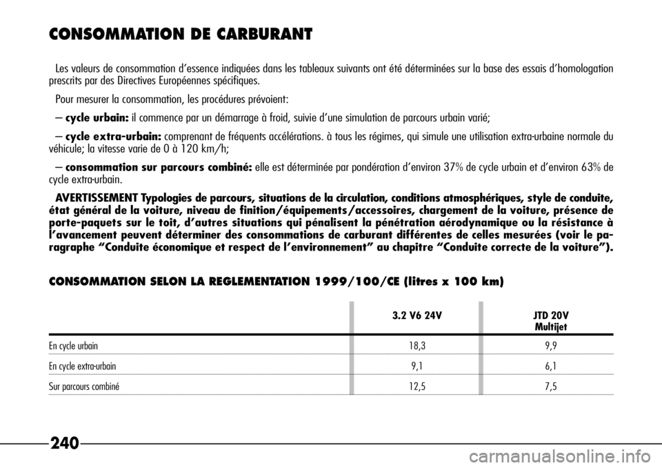 Alfa Romeo 166 2006 Notice dentretien (in French) 240
3.2 V6 24V JTD 20VMultijet
En cycle urbain 18,3 9,9
En cycle extra-urbain 9,1 6,1
Sur parcours combiné 12,5 7,5
CONSOMMATION DE CARBURANT
Les valeurs de consommation d’essence indiquées da Alfa Romeo 166 2006 Notice dentretien (in French) 240
3.2 V6 24V JTD 20VMultijet
En cycle urbain 18,3 9,9
En cycle extra-urbain 9,1 6,1
Sur parcours combiné 12,5 7,5
CONSOMMATION DE CARBURANT
Les valeurs de consommation d’essence indiquées da