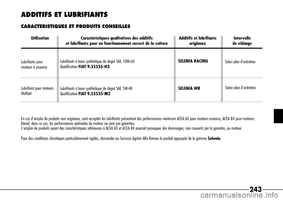 Alfa Romeo 166 2006  Notice dentretien (in French) 243
ADDITIFS ET LUBRIFIANTS
CARACTERISTIQUES ET PRODUITS CONSEILLES
SELENIA RACING
SELENIA WR Lubrifiants à base synthétique de degré SAE 10W-60
QualificationFIAT 9.55535-H3
Lubrifiants à base syn