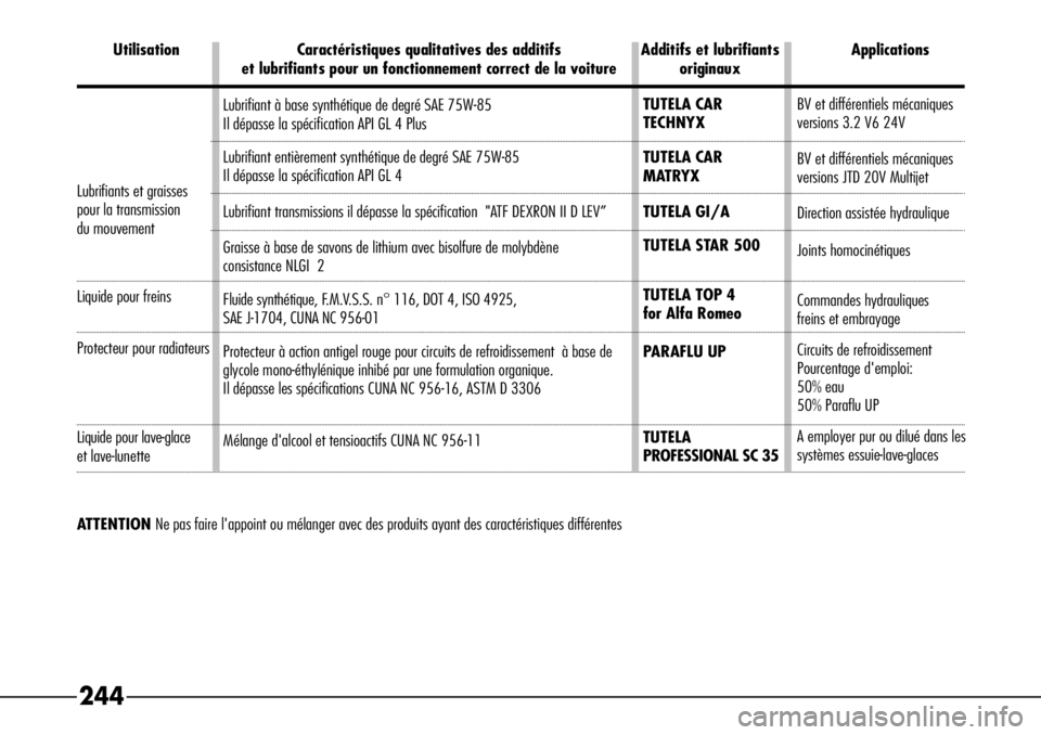 Alfa Romeo 166 2008  Notice dentretien (in French) 244
TUTELA CAR
TECHNYX
TUTELA CAR
MATRYX
TUTELA GI/A
TUTELA STAR 500
TUTELA TOP 4 
for Alfa Romeo
PARAFLU UP
TUTELA
PROFESSIONAL SC 35 Lubrifiant à base synthétique de degré SAE 75W-85
Il dépasse 