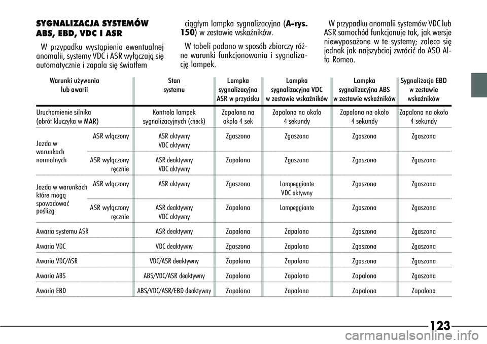 Alfa Romeo 166 2004  Instrukcja obsługi (in Polish) 123
SYGNALIZACJA SYSTEMÓW
ABS, EBD, VDC I ASRWprzypadku wystàpienia ewentualnej
anomalii, systemy VDC i ASR wy∏àczajà si´
automatycznie i zapala si´ Êwiat∏em ciàg∏ym lampka sygnalizacyjn