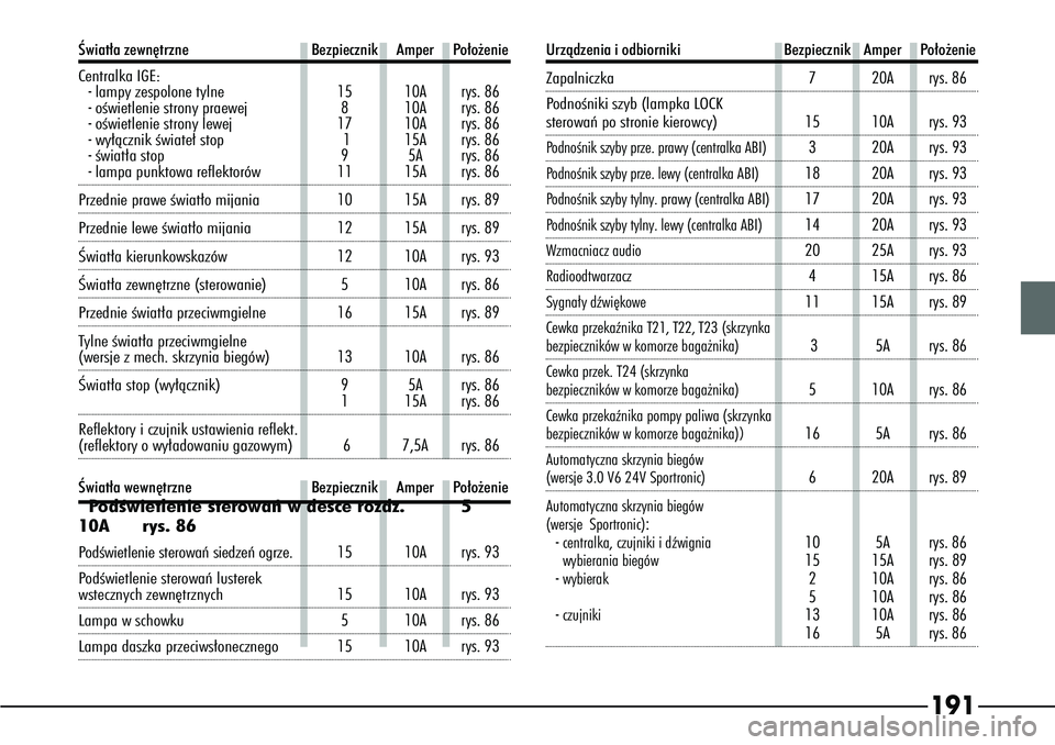 Alfa Romeo 166 2006  Instrukcja obsługi (in Polish) 191
Urzàdzenia i odbiornikiBezpiecznik Amper Po∏o˝enieZapalniczka
720A rys. 86
PodnoÊniki szyb (lampka LOCKsterowaƒ po stronie kierowcy)
15 10A rys. 93
PodnoÊnik szyby prze. prawy (centralka AB