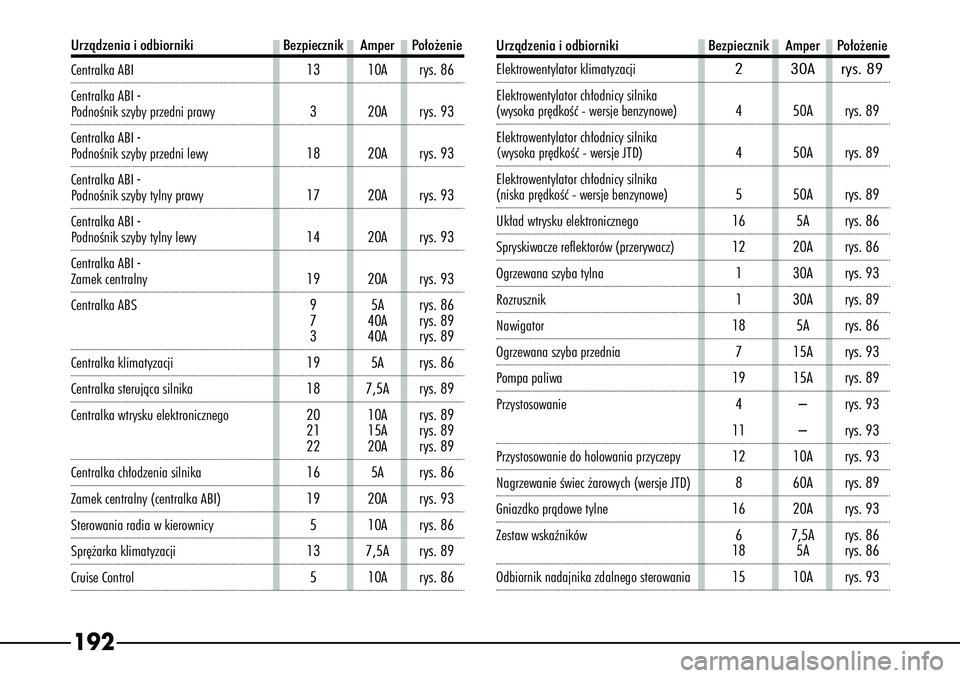 Alfa Romeo 166 2007  Instrukcja obsługi (in Polish) 192Urzàdzenia i odbiornikiBezpiecznik Amper Po∏o˝enieCentralka ABI 13 10A rys. 86
Centralka ABI - PodnoÊnik szyby przedni prawy 320A rys. 93
Centralka ABI - PodnoÊnik szyby przedni lewy 18 20A r