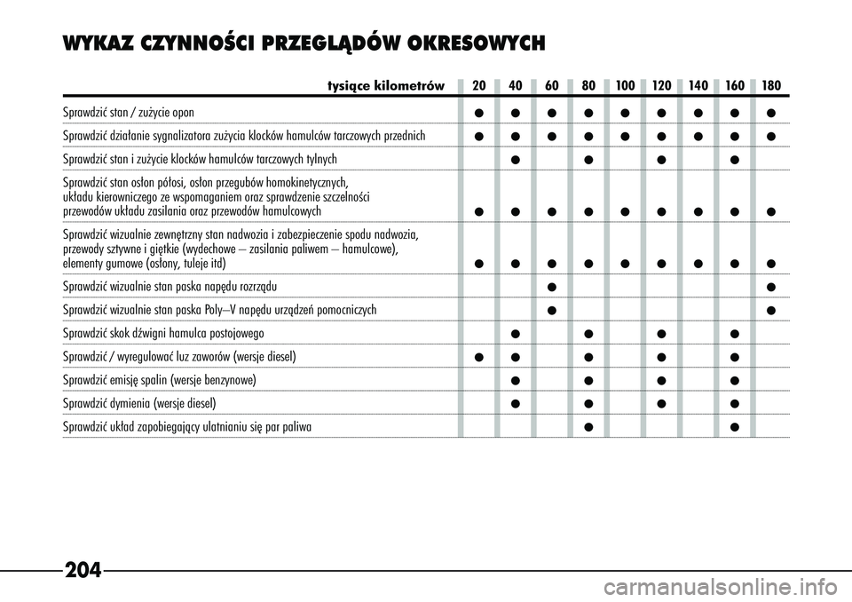 Alfa Romeo 166 2007  Instrukcja obsługi (in Polish) 204WYKAZ CZYNNOÂCI PRZEGLÑDÓW OKRESOWYCH
tysiàce kilometrów
20 40 60 80 100 120 140 160 180
Sprawdziç stan / zu˝ycie opon 
•••••••••
Sprawdziç dzia∏anie sygnalizatora zu˝y