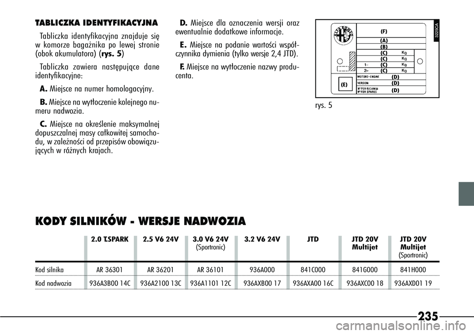 Alfa Romeo 166 2004 Instrukcja obsługi (in Polish) 235
3225CA
rys. 5
T ABLICZKA IDENTYFIKACYJNATabliczka identyfikacyjna znajduje si´
w komorze baga˝nika po lewej stronie
(obok akumulatora) (rys. 5)
Tabliczka zawiera nast´pujàce dane
identyfikacyj Alfa Romeo 166 2004 Instrukcja obsługi (in Polish) 235
3225CA
rys. 5
T ABLICZKA IDENTYFIKACYJNATabliczka identyfikacyjna znajduje si´
w komorze baga˝nika po lewej stronie
(obok akumulatora) (rys. 5)
Tabliczka zawiera nast´pujàce dane
identyfikacyj