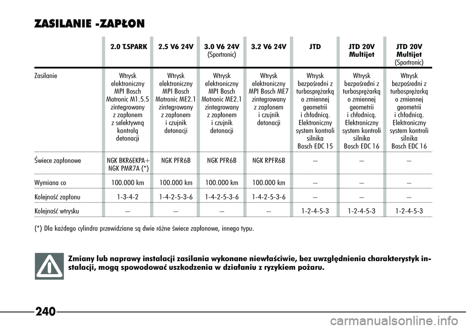 Alfa Romeo 166 2004  Instrukcja obsługi (in Polish) 240ZASILANIE -ZAP¸ON
Zmiany lub naprawy instalacji zasilania wykonane niew∏aÊciwie, bez\
 uwzgl´dnienia charakterystyk in-
stalacji, mogà spowodowaç uszkodzenia w dzia∏aniu z ryzykiem po˝aru