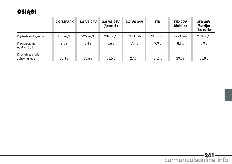 Alfa Romeo 166 2008  Instrukcja obsługi (in Polish) 241
OSIÑGI
2.0 T.SPARK 2.5 V6 24V  3.0 V6 24V 3.2 V6 24V JTD JTD 20V JTD 20V(Sportronic) Multijet Multijet
(Sportronic)
Pr´dkoÊç maksymalna 211 km/h 225 km/h 236 km/h 245 km/h 210 km/h 222 km/h 21