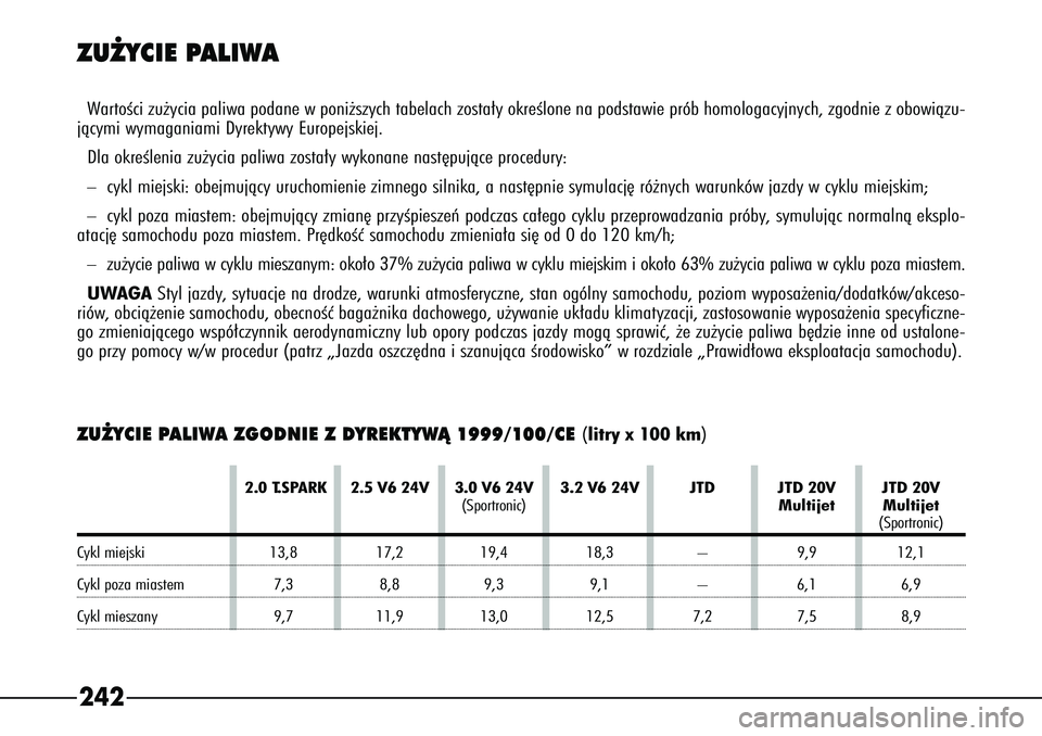 Alfa Romeo 166 2008  Instrukcja obsługi (in Polish) 242
2.0 T.SPARK 2.5 V6 24V  3.0 V6 24V 3.2 V6 24V JTD JTD 20V JTD 20V(Sportronic) Multijet Multijet
(Sportronic)
Cykl miejski 13,8 17,2  19,4 18,3  – 9,9 12,1Cykl poza miastem 7,3 8,8  9,3 9,1  – 