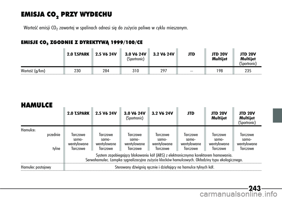 Alfa Romeo 166 2006  Instrukcja obsługi (in Polish) 243
EMISJA CO
2
PRZY WYDECHU
EMISJE CO
2ZGODNIE Z DYREKTYWÑ 1999/100/CE
2.0 T.SPARK 2.5 V6 24V  3.0 V6 24V 3.2 V6 24V JTD JTD 20V JTD 20V(Sportronic) Multijet Multijet
(Sportronic)
WartoÊç (g/km)23