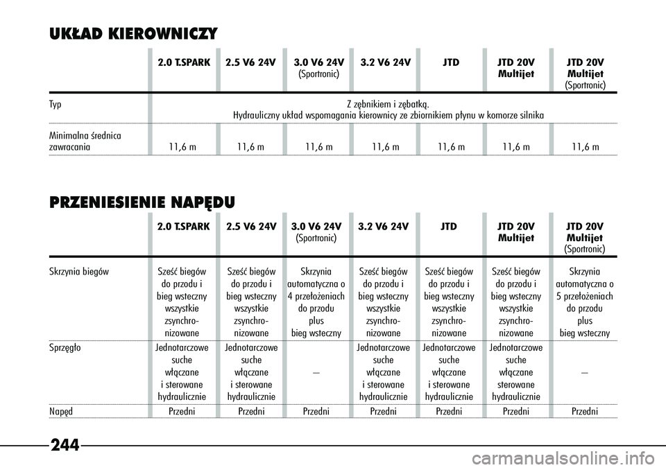 Alfa Romeo 166 2008  Instrukcja obsługi (in Polish) 244UK¸AD KIEROWNICZY
2.0 T.SPARK 2.5 V6 24V  3.0 V6 24V 3.2 V6 24V JTD JTD 20V JTD 20V(Sportronic) Multijet Multijet
(Sportronic)
Ty pZ z´bnikiem i z´batkà.
Hydrauliczny uk∏ad wspomagania kierow