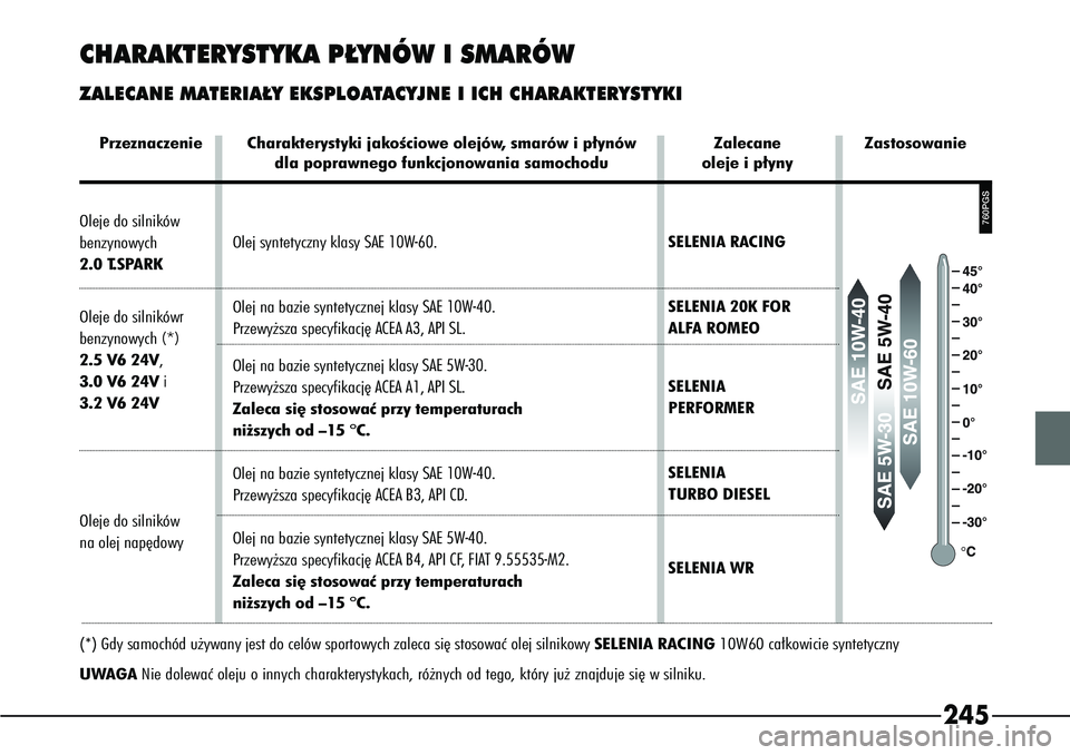 Alfa Romeo 166 2004  Instrukcja obsługi (in Polish) 245
CHARAKTERYSTYKA P¸YNÓW I SMARÓWZALECANE MATERIA¸Y EKSPLOATACYJNE I ICH CHARAKTERYSTYKI
760PGS
Przeznaczenie Charakterystyki jakoÊciowe olejów, smarów i p∏ynów Zalecane Zastosowanie
dla p