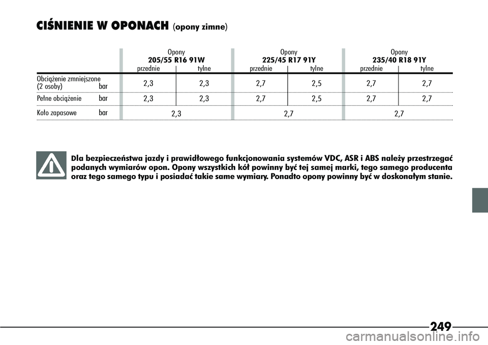 Alfa Romeo 166 2008  Instrukcja obsługi (in Polish) 249
CIÂNIENIE W OPONACH 
(opony zimne)
Dla bezpieczeƒstwa jazdy i prawid∏owego funkcjonowania systemów VDC, ASR i ABS nale˝y przestrzegaç
podanych wymiarów opon. Opony wszystkich kó∏ powinn