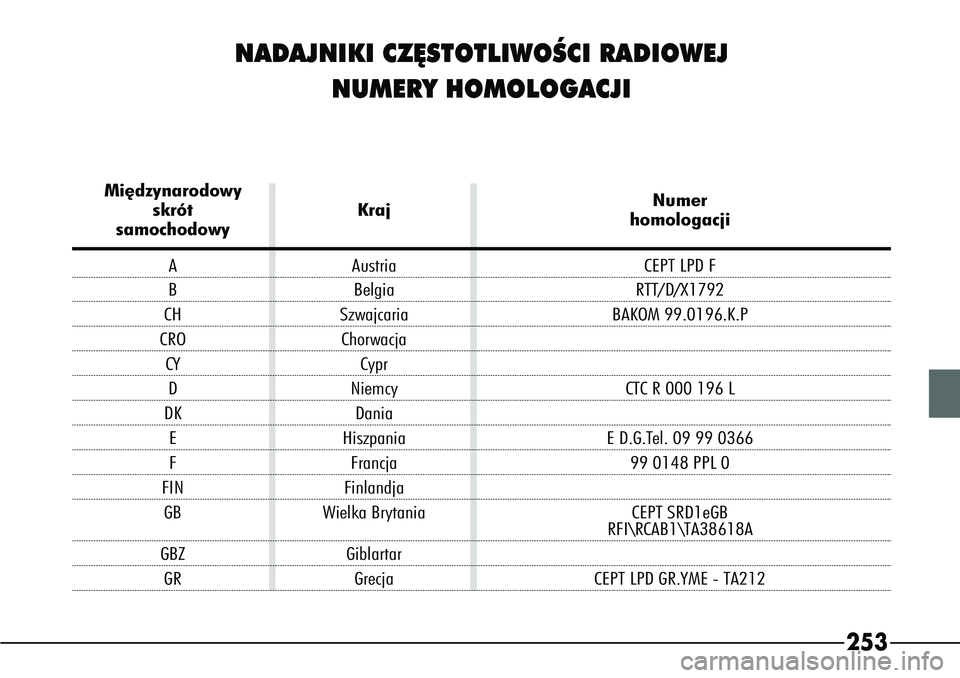 Alfa Romeo 166 2004 Instrukcja obsługi (in Polish) 253
NADAJNIKI CZ¢STOTLIWOÂCI RADIOWEJNUMERY HOMOLOGACJI
Mi´dzynarodowy Numer
skrót Kraj homologacjisamochodowy
AAustria CEPT LPD FBBelgia RTT/D/X1792CHSzwajcaria BAKOM 99.0196.K.P CROChorwacjaCY Alfa Romeo 166 2004 Instrukcja obsługi (in Polish) 253
NADAJNIKI CZ¢STOTLIWOÂCI RADIOWEJNUMERY HOMOLOGACJI
Mi´dzynarodowy Numer
skrót Kraj homologacjisamochodowy
AAustria CEPT LPD FBBelgia RTT/D/X1792CHSzwajcaria BAKOM 99.0196.K.P CROChorwacjaCY