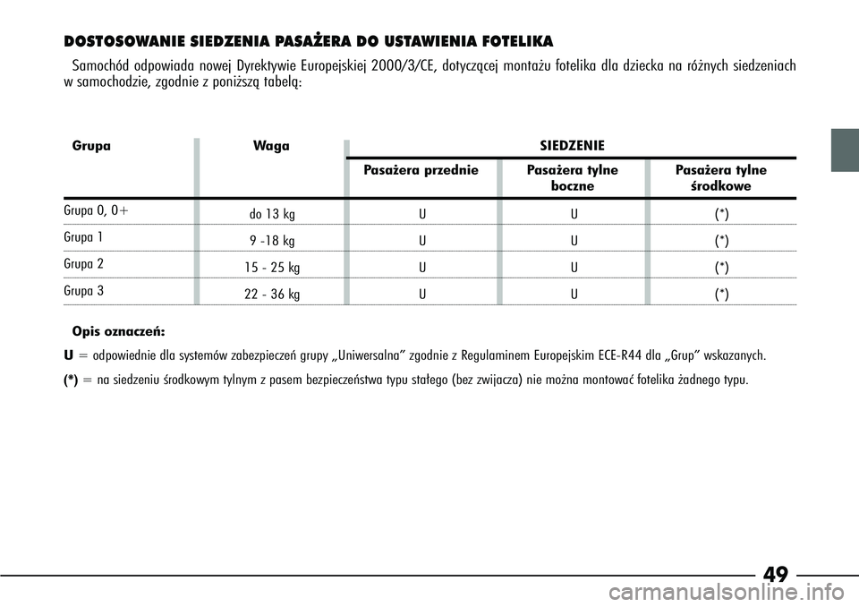 Alfa Romeo 166 2006  Instrukcja obsługi (in Polish) 49
DOSTOSOWANIE SIEDZENIA PASA˚ERA DO USTAWIENIA FOTELIKASamochód odpowiada nowej Dyrektywie Europejskiej 2000/3/CE, dotyczà\
cej monta˝u fotelika dla dziecka na ró˝nych siedzeniach
ws amochodzi