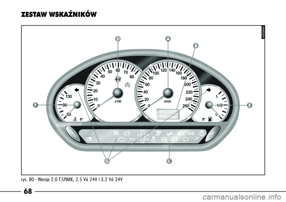 Alfa Romeo 166 2008  Instrukcja obsługi (in Polish) 68rys. 80 - Wersje 2.0 T.SPARK, 2.5 V6 24V i 3.2 V6 24VZESTAW WSKAèNIKÓW
A0D0065b 