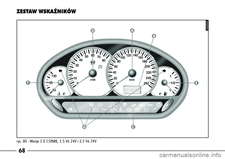 Alfa Romeo 166 2004 Instrukcja obsługi (in Polish) 68rys. 80 - Wersje 2.0 T.SPARK, 2.5 V6 24V i 3.2 V6 24VZESTAW WSKAèNIKÓW
A0D0065b Alfa Romeo 166 2004 Instrukcja obsługi (in Polish) 68rys. 80 - Wersje 2.0 T.SPARK, 2.5 V6 24V i 3.2 V6 24VZESTAW WSKAèNIKÓW
A0D0065b