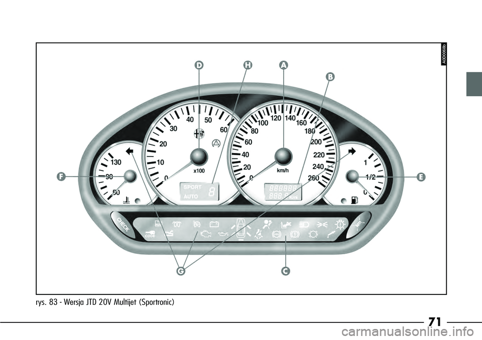 Alfa Romeo 166 2005  Instrukcja obsługi (in Polish) 71
rys. 83 - Wersja JTD 20V Multijet (Sportronic)
A0D0068b 