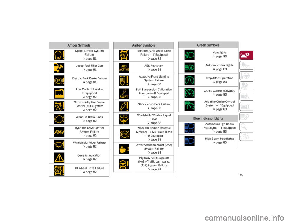 ALFA ROMEO GIULIA 2021  Owners Manual 
15

Speed Limiter System Failure
 
Ú
 page 81
Loose Fuel Filler Cap  
Ú
page 81
Electric Park Brake Failure  
Ú
page 81
Low Coolant Level —  If Equipped 
Ú
 page 82
Service Adaptive Cruise  Con