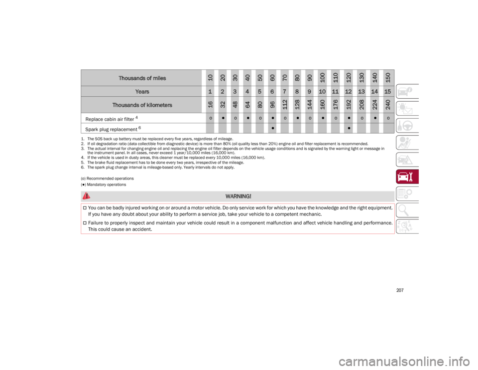 ALFA ROMEO GIULIA 2021 Owners Manual
207
(o) Recommended operations
(●) Mandatory operationsReplace cabin air filter
4
o●o●o●o●o●o●o●o Spark plug replacement
6
●● 1.
The SOS back up battery must be replaced every ALFA ROMEO GIULIA 2021 Owners Manual
207
(o) Recommended operations
(●) Mandatory operationsReplace cabin air filter
4
o●o●o●o●o●o●o●o Spark plug replacement
6
●● 1.
The SOS back up battery must be replaced every