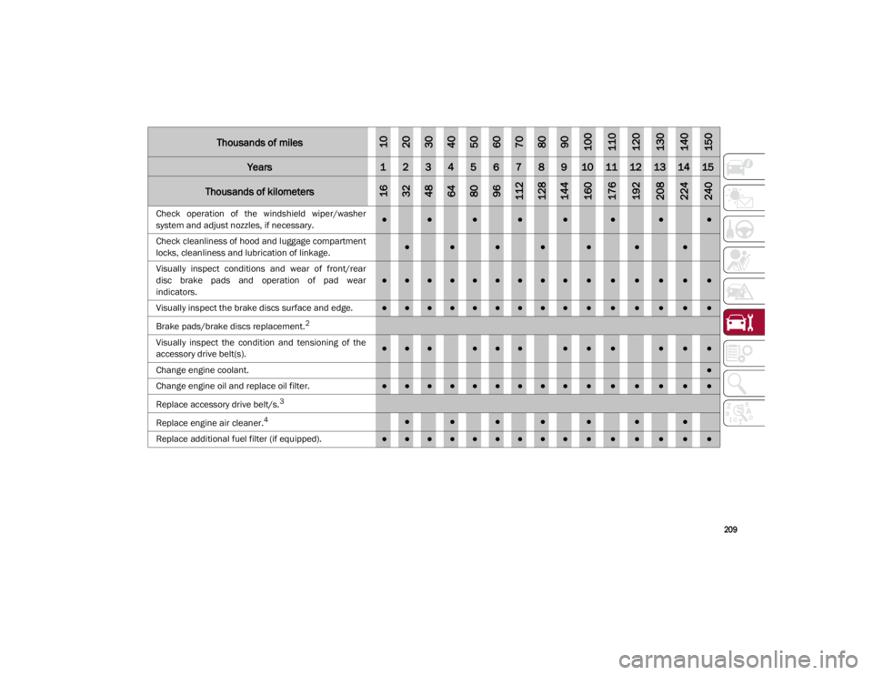ALFA ROMEO GIULIA 2021 Owners Manual
209
Check operation of the windshield wiper/washer
system and adjust nozzles, if necessary.●●●●●●●●
Check cleanliness of hood and luggage compartment
locks, cleanliness and lubr ALFA ROMEO GIULIA 2021 Owners Manual
209
Check operation of the windshield wiper/washer
system and adjust nozzles, if necessary.●●●●●●●●
Check cleanliness of hood and luggage compartment
locks, cleanliness and lubr