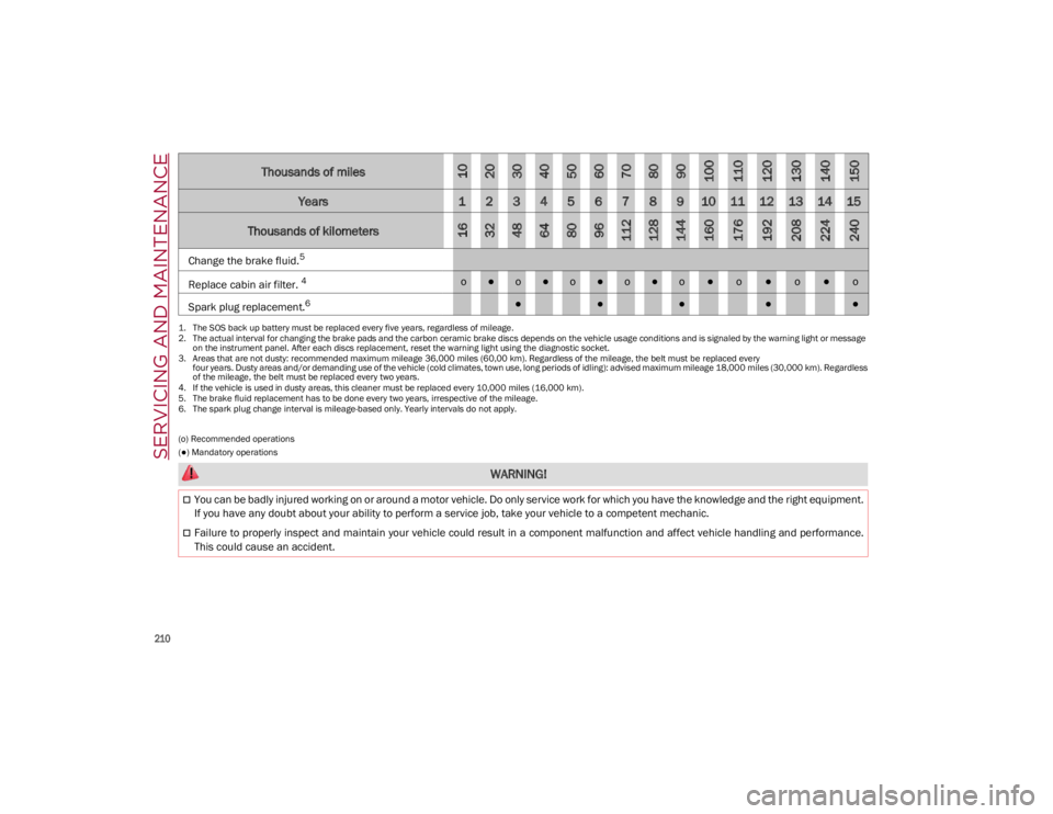 ALFA ROMEO GIULIA 2021 Owners Manual SERVICING AND MAINTENANCE
210
(o) Recommended operations
(●) Mandatory operations
Change the brake fluid.5Replace cabin air filter.
4
o●o●o●o●o●o●o●o Spark plug replacement.
6
● ALFA ROMEO GIULIA 2021 Owners Manual SERVICING AND MAINTENANCE
210
(o) Recommended operations
(●) Mandatory operations
Change the brake fluid.5Replace cabin air filter.
4
o●o●o●o●o●o●o●o Spark plug replacement.
6
●