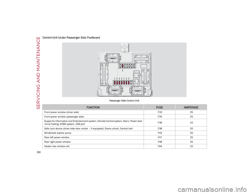 ALFA ROMEO GIULIA 2022 Owners Manual SERVICING AND MAINTENANCE
200
Control Unit Under Passenger Side Footboard
Passenger Side Control Unit
FUNCTIONFUSEAMPERAGE
Front power window (driver side)F3325
Front power window (passenger side) F ALFA ROMEO GIULIA 2022 Owners Manual SERVICING AND MAINTENANCE
200
Control Unit Under Passenger Side Footboard
Passenger Side Control Unit
FUNCTIONFUSEAMPERAGE
Front power window (driver side)F3325
Front power window (passenger side) F
