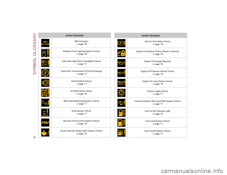 ALFA ROMEO GIULIA 2023 User Guide SYMBOL GLOSSARY

16

Amber Symbols
ABS Activation
Ú
page 78
Adaptive Front Lighting System Failure  

Ú
page 78
Automatic High Beam Headlights Failure  

Ú
page 77
Automatic Transmission Fluid Over
