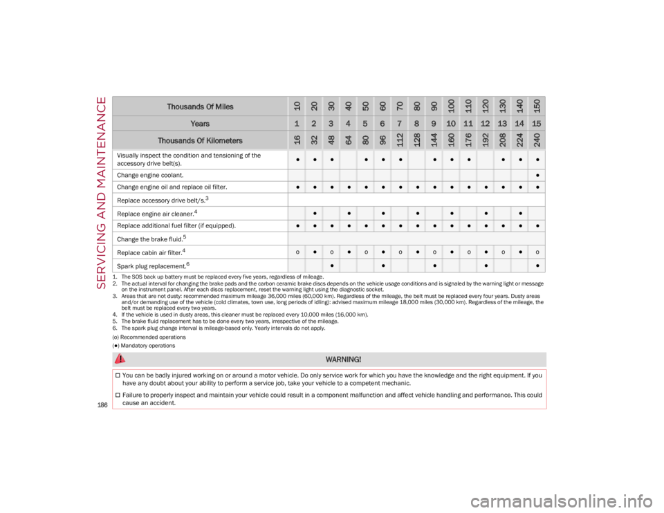 ALFA ROMEO GIULIA 2023  Owners Manual SERVICING AND MAINTENANCE

186

(o) Recommended operations
(●) Mandatory operations
Visually inspect the condition and tensioning of the 
accessory drive belt(s).●●●●●●●●●●●●