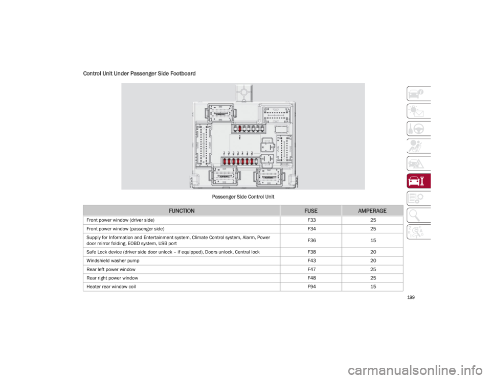 ALFA ROMEO GIULIA 2023 Owners Manual
199
Control Unit Under Passenger Side Footboard
Passenger Side Control Unit
FUNCTIONFUSEAMPERAGE
Front power window (driver side)F3325
Front power window (passenger side) F3425
Supply for Informatio ALFA ROMEO GIULIA 2023 Owners Manual
199
Control Unit Under Passenger Side Footboard
Passenger Side Control Unit
FUNCTIONFUSEAMPERAGE
Front power window (driver side)F3325
Front power window (passenger side) F3425
Supply for Informatio