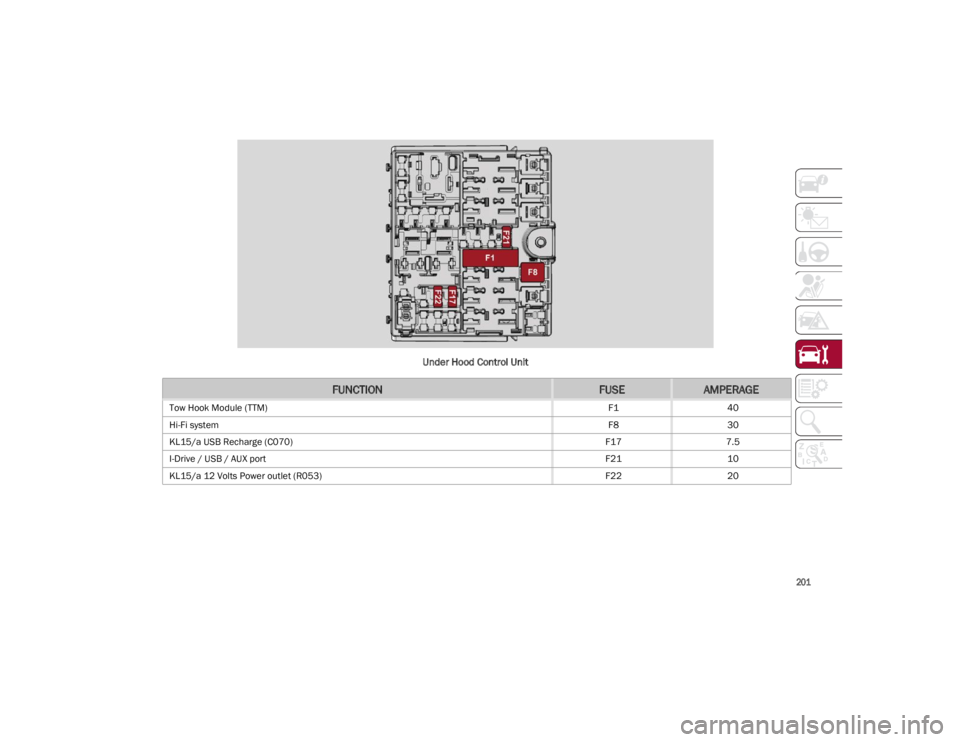 ALFA ROMEO GIULIA 2023 Owners Manual
201
Under Hood Control Unit
FUNCTIONFUSEAMPERAGE
Tow Hook Module (TTM)F140
Hi-Fi system F830
KL15/a USB Recharge (C070) F177.5
I-Drive / USB / AUX port F2110
KL15/a 12 Volts Power outlet (R053) F222 ALFA ROMEO GIULIA 2023 Owners Manual
201
Under Hood Control Unit
FUNCTIONFUSEAMPERAGE
Tow Hook Module (TTM)F140
Hi-Fi system F830
KL15/a USB Recharge (C070) F177.5
I-Drive / USB / AUX port F2110
KL15/a 12 Volts Power outlet (R053) F222